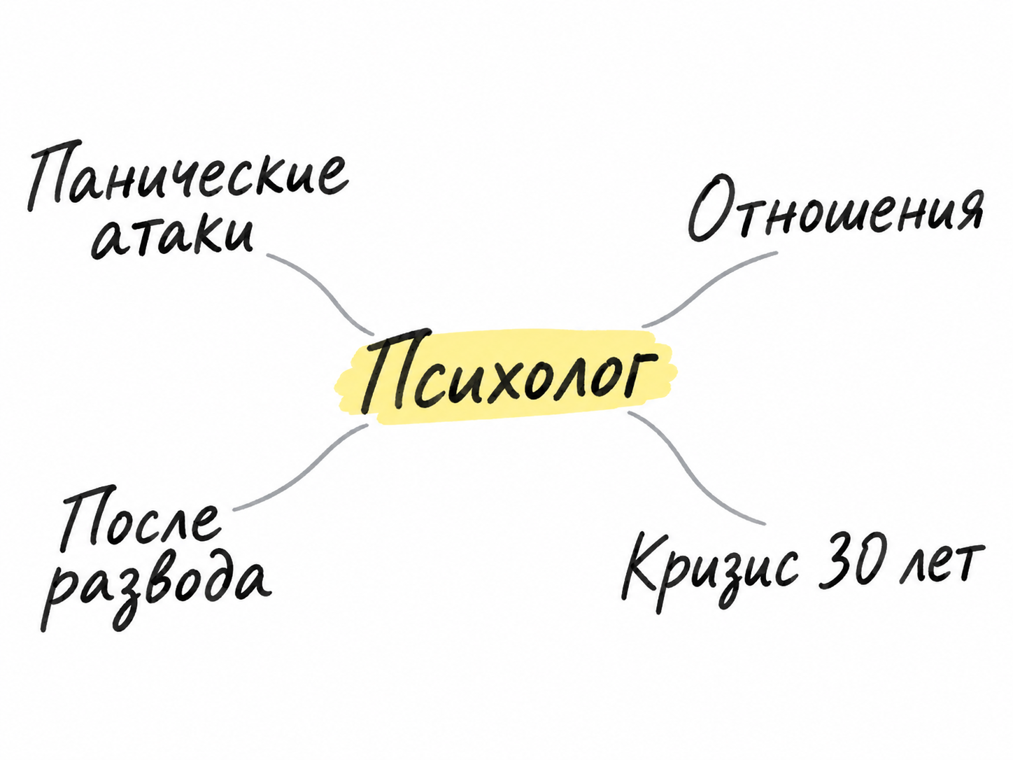 Рисованный пример: психолог и четыре направления — панические атаки, после развода, отношения, кризис 30 лет